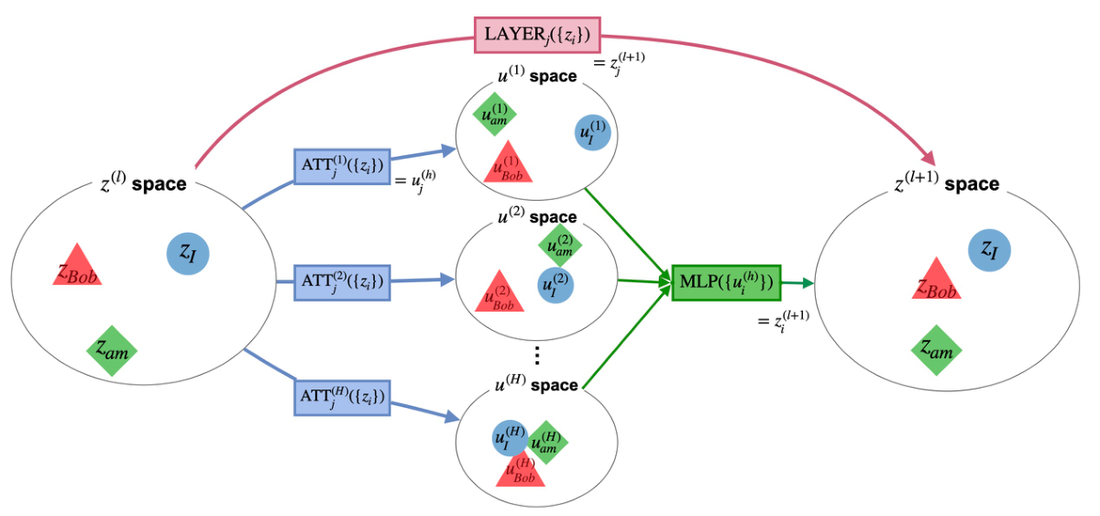 Top: layer-direct z-to-z path. Bottom: composed Attention z-to-u and MLP u-to-z paths.